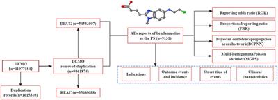 Post-marketing risk analysis of bendamustine: a real-world approach based on the FAERS database